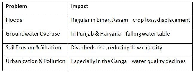 Cheat Sheet: Indo-Gangetic Plains | Geography for UPSC CSE