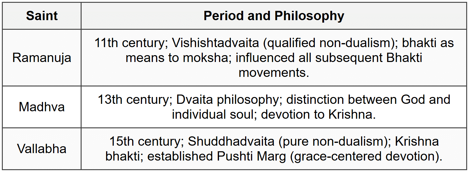 Cheat Sheet Bhakti and Sufi Movements - GPSC (Goa) PDF Download