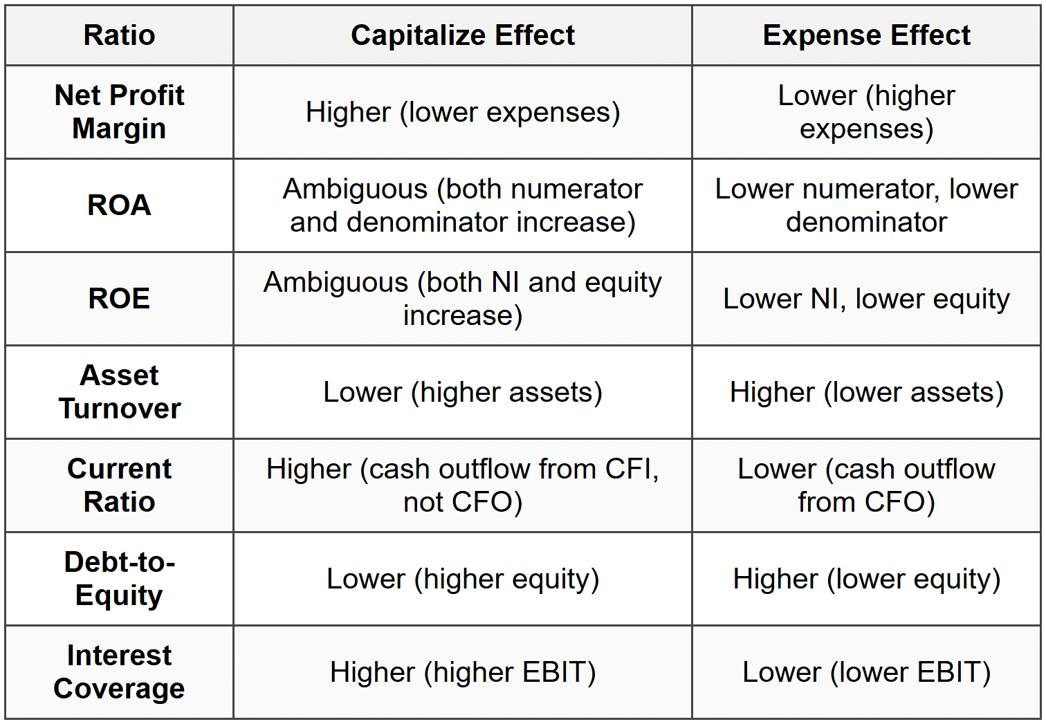 3.5 Ratio Impact - Capitalization vs. Expensing