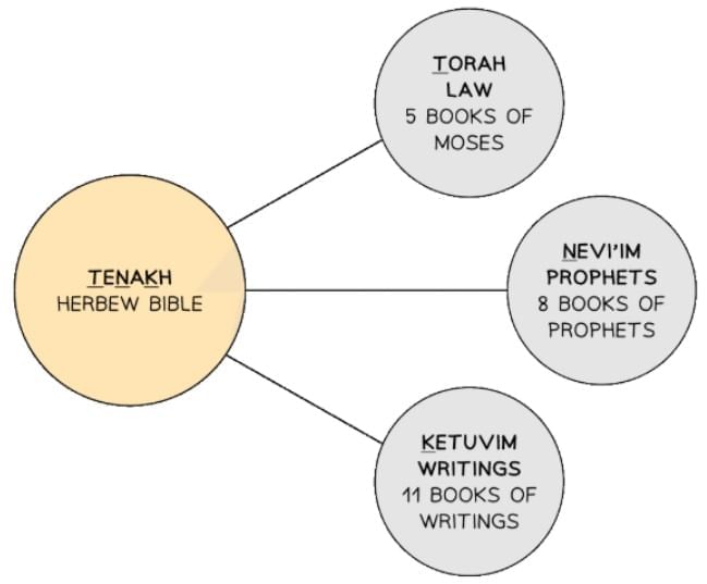 The Tenakh & the Talmud | Religion, Philosophy & Ethics for GCSE/IGCSE - Year 11