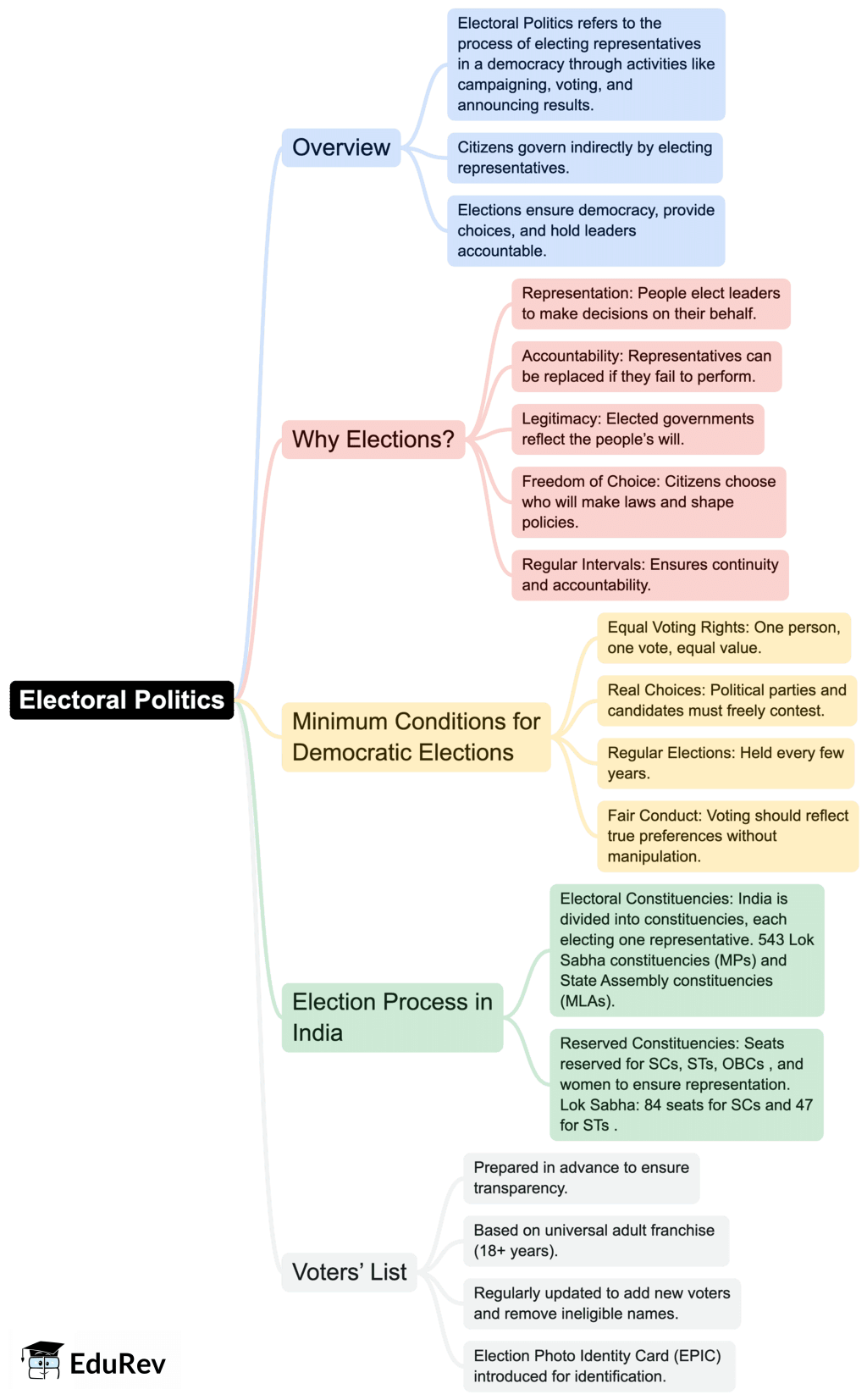 Mind Map: Electoral Politics | Social Studies (SST) Class 9