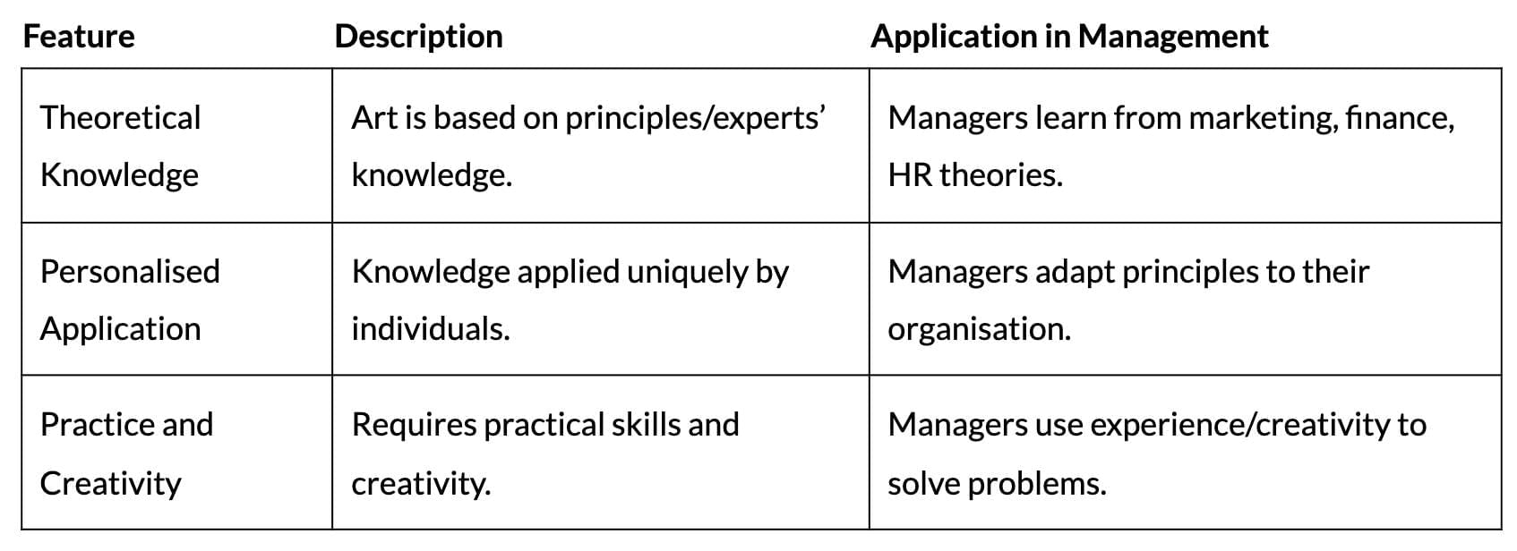 Cheat Sheet: Nature and Significance of Management | Business Studies (BST) Class 12 - Commerce