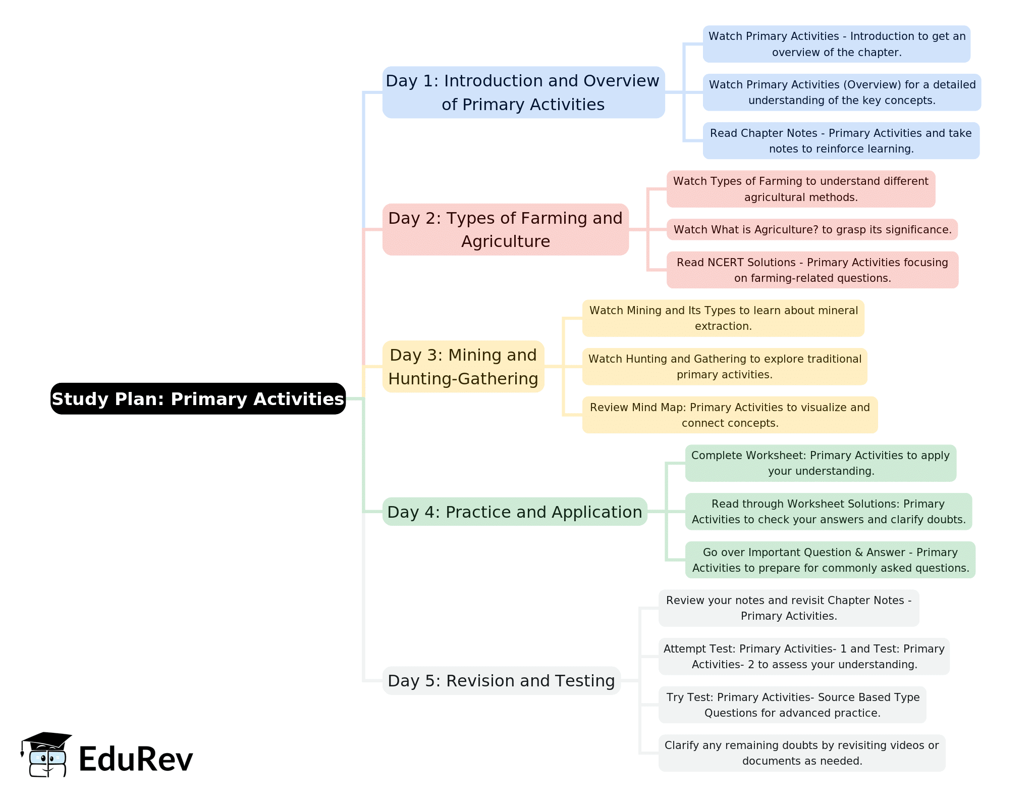 5-Days Study Plan: Primary Activities | Geography Class 12 - Humanities/Arts