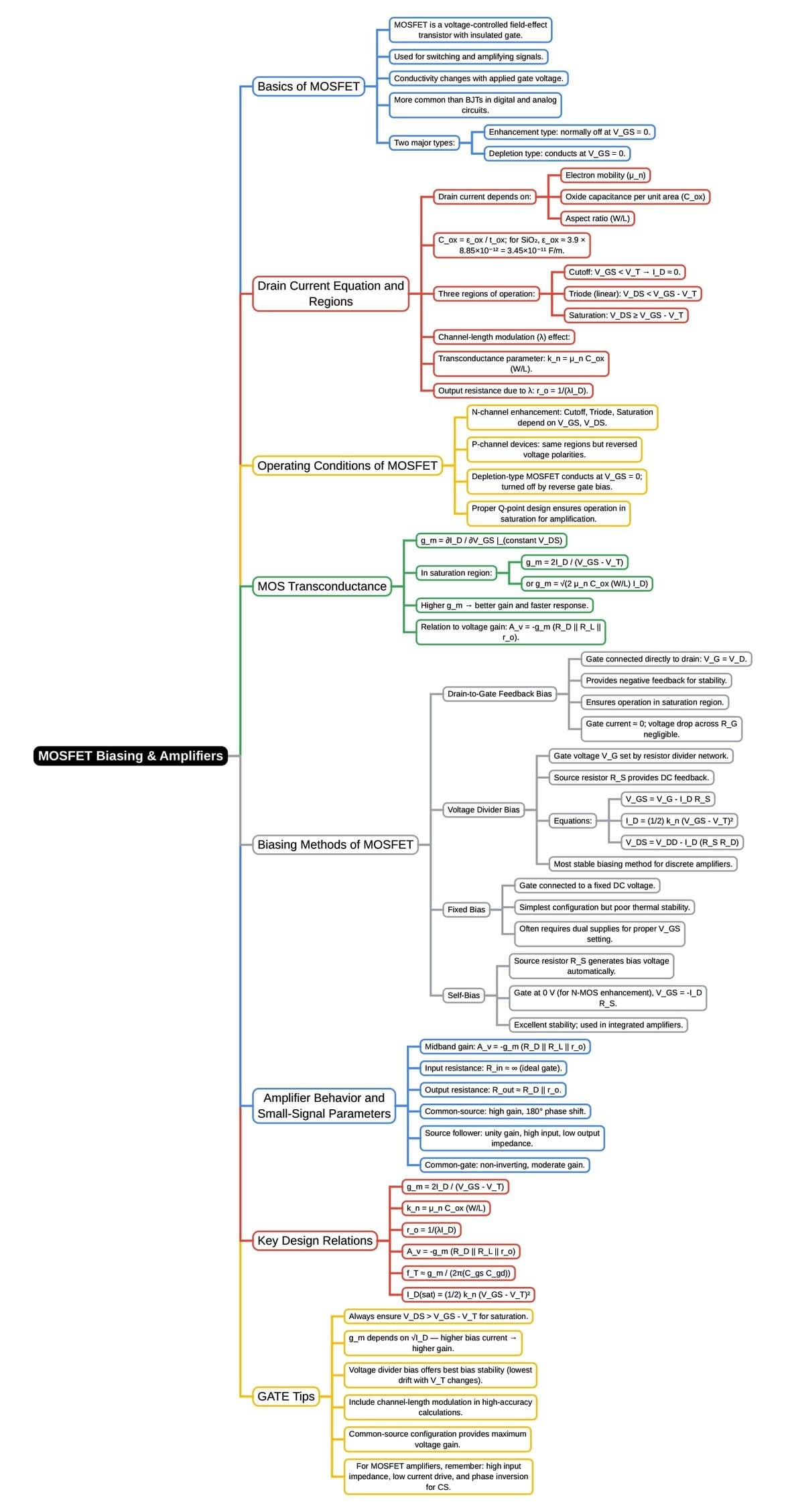 Mind Map: MOSFET Biasing and Amplifiers - Analog Circuits - Electronics ...