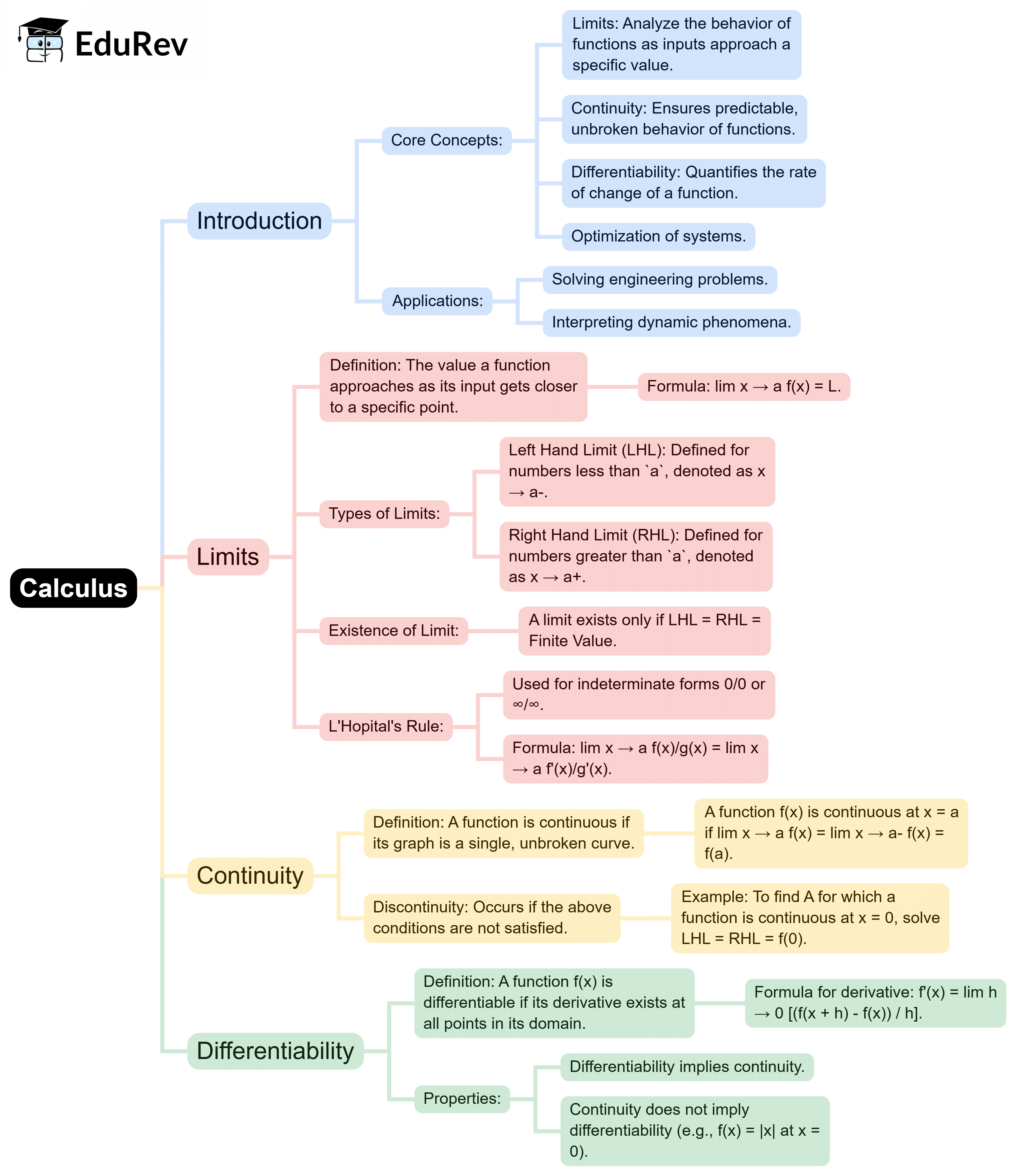 Mind Map: Calculus | Engineering Mathematics - Engineering Mathematics 