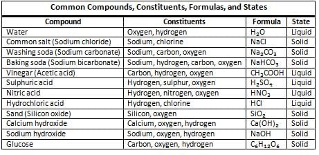 Elements, Compounds and Mixtures Chapter Notes | Chemistry Class 7 ICSE