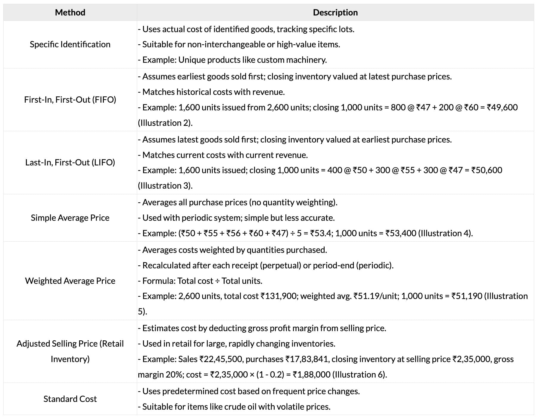 Cheatsheet: Inventories | Accounting for CA Foundation