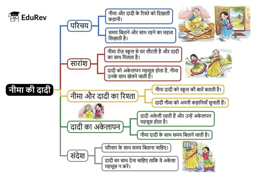Mind Map: नीमा की दादी | Hindi for Class 2 (सारंगी)