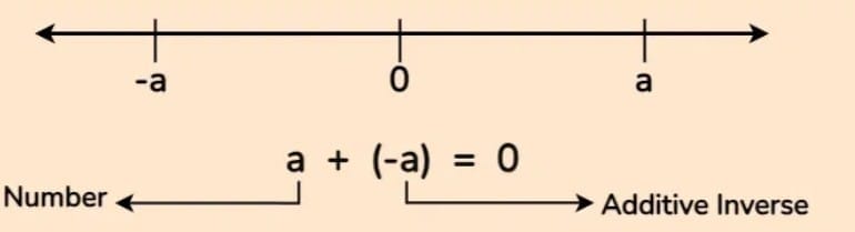 Non Example Inverse Important Formulas and Points to Remember Finding the Unknown - (Ganita ...