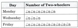 Data Through Pictures NCERT Solutions | Mathematics (Maths Mela) Class 5 - New NCERT