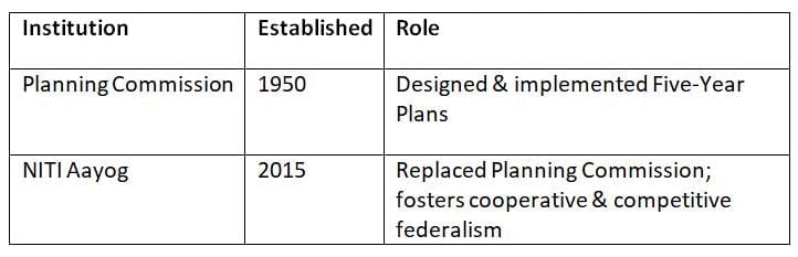 Cheat Sheet: Economic Planning | Indian Economy for UPSC CSE