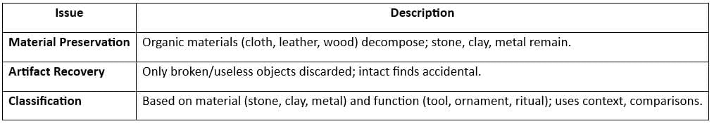 Cheat Sheet: Bricks, Beads and Bones | History Class 12 - Humanities/Arts