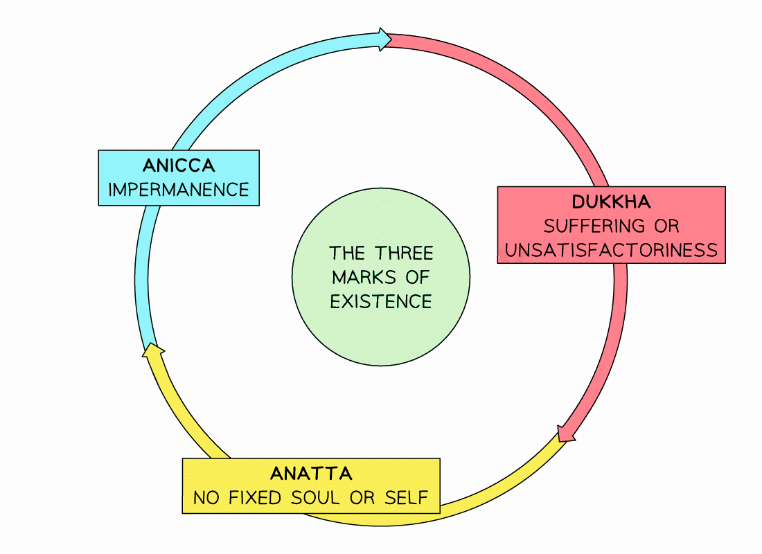 Dhamma: The Three Marks of Existence | Religion, Philosophy & Ethics for GCSE/IGCSE - Year 11