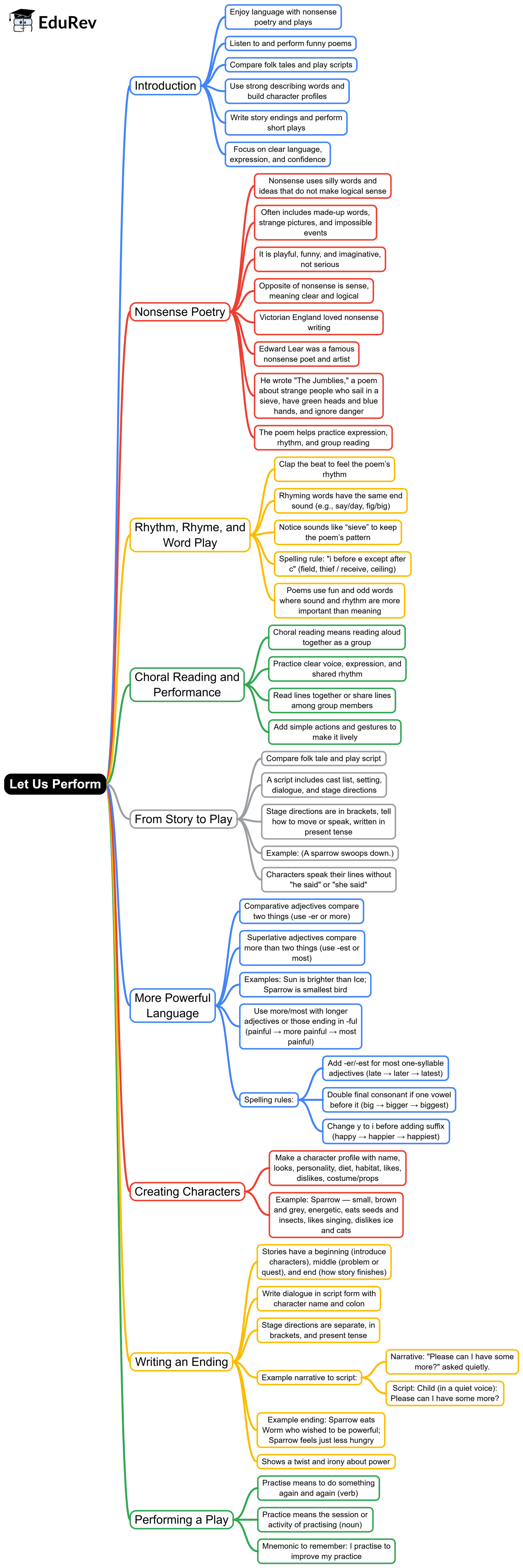 Mind Map: Let`s Perform