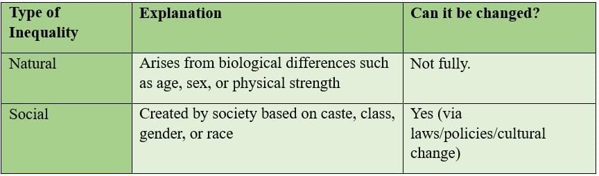 Class 11 Political Science Short Questions with Answers- Equality