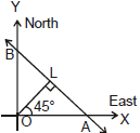 Straight Lines Class 11 Notes, Maths (IIT)