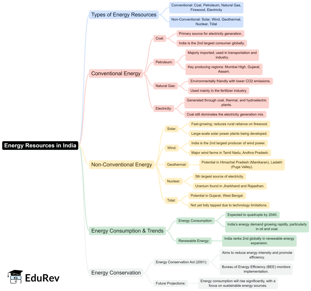 Mind Map: Energy Resources in India | Geography Optional for UPSC