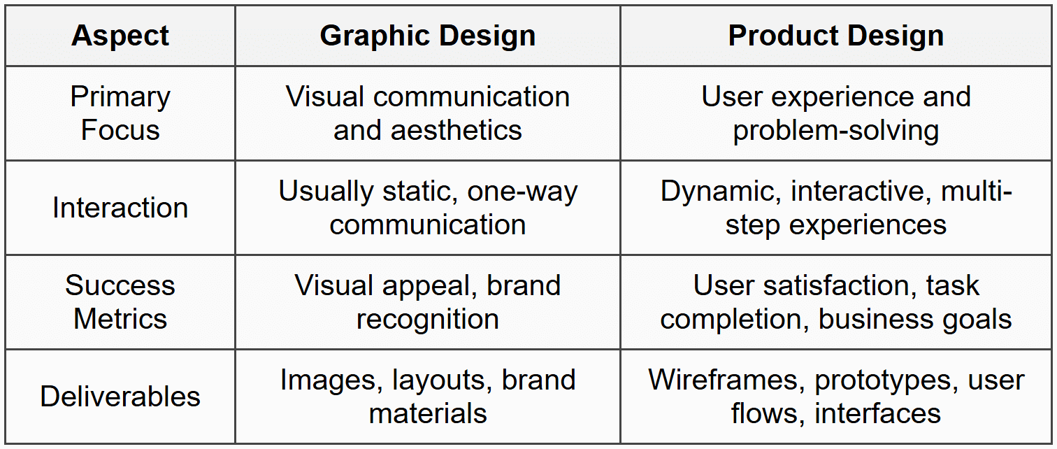 Product Design vs. Graphic Design