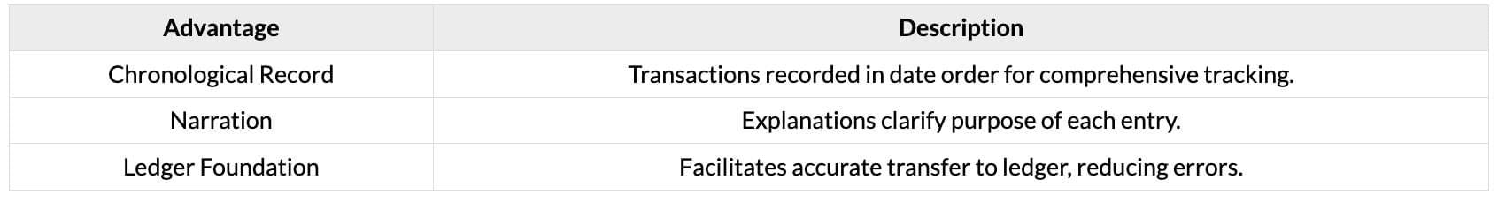Cheatsheet: Basic Accounting Procedures - Journal Entries | Accounting for CA Foundation