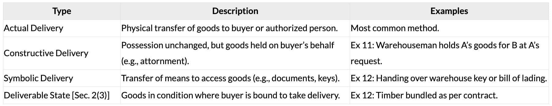 Cheatsheet: Formation of the Contract of Sale | Business Laws for CA Foundation