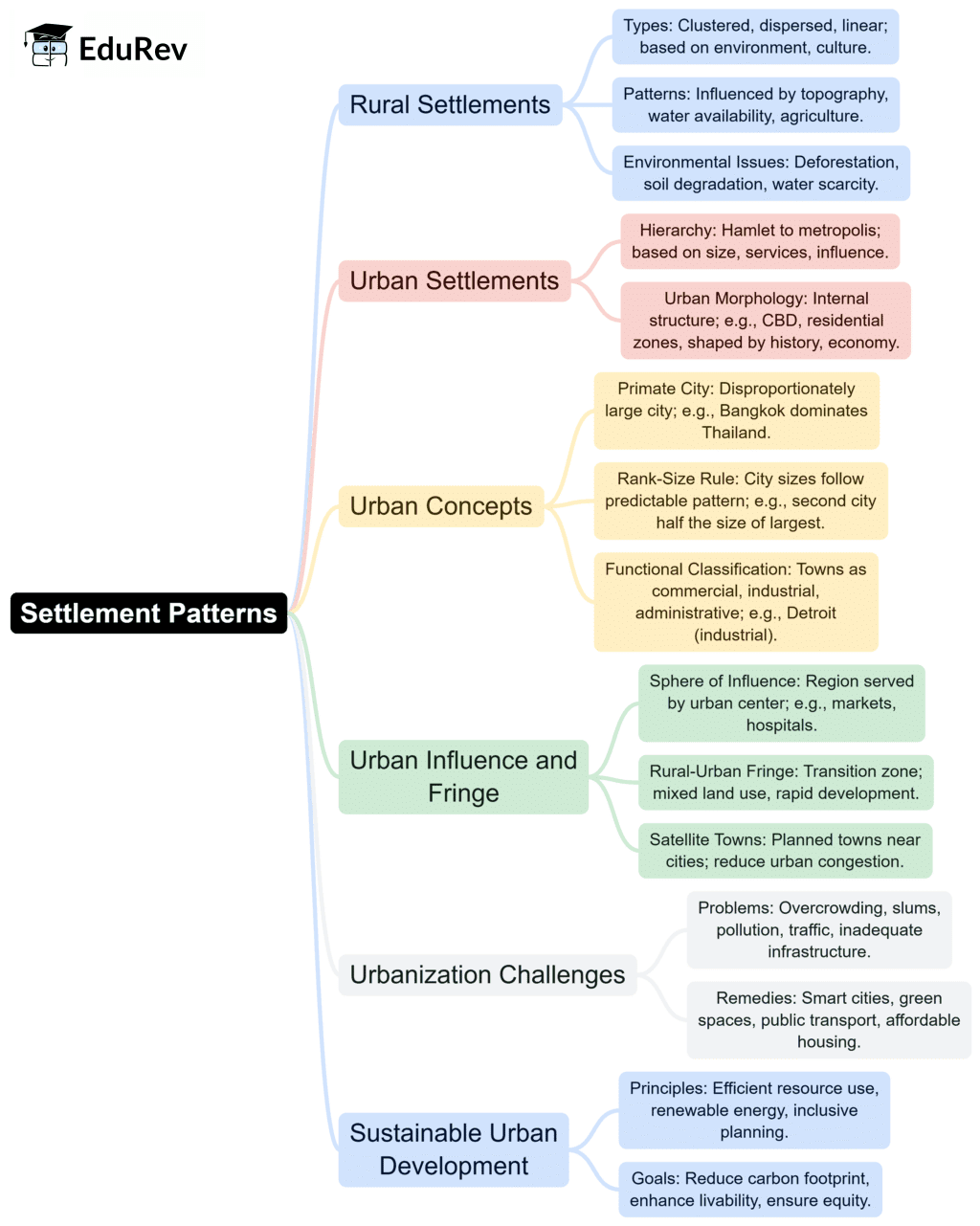 Mind Map : Population and Settlement Geography-2 | Geography Optional for UPSC