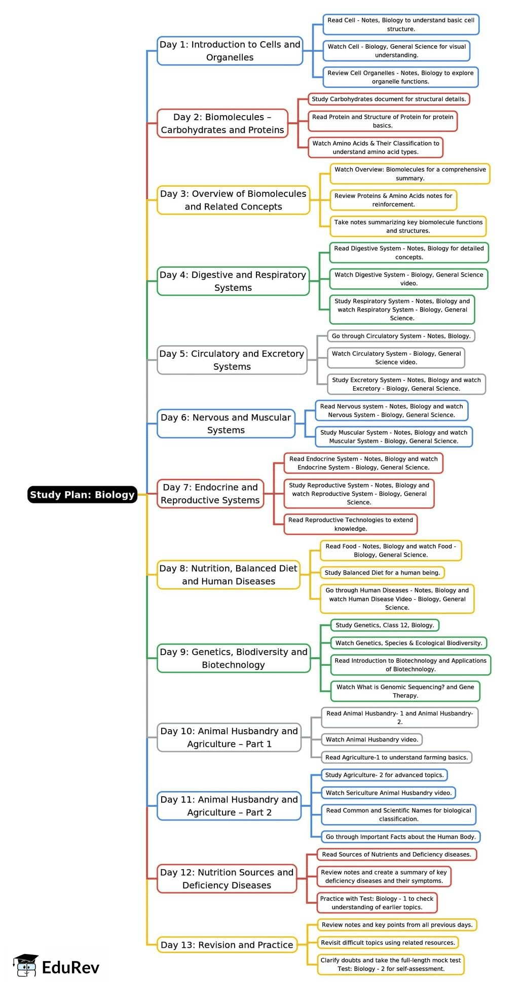 13-Days Study Plan: Biology | SSC CGL Tier 2 - Study Material, Online Tests, Previous Year
