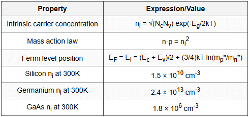 1.1 Intrinsic Semiconductors
