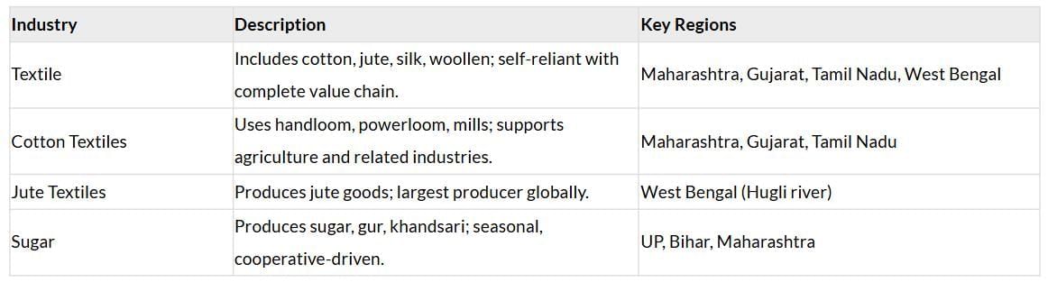 Cheatsheet: Manufacturing Industries | Social Studies (SST) Class 10