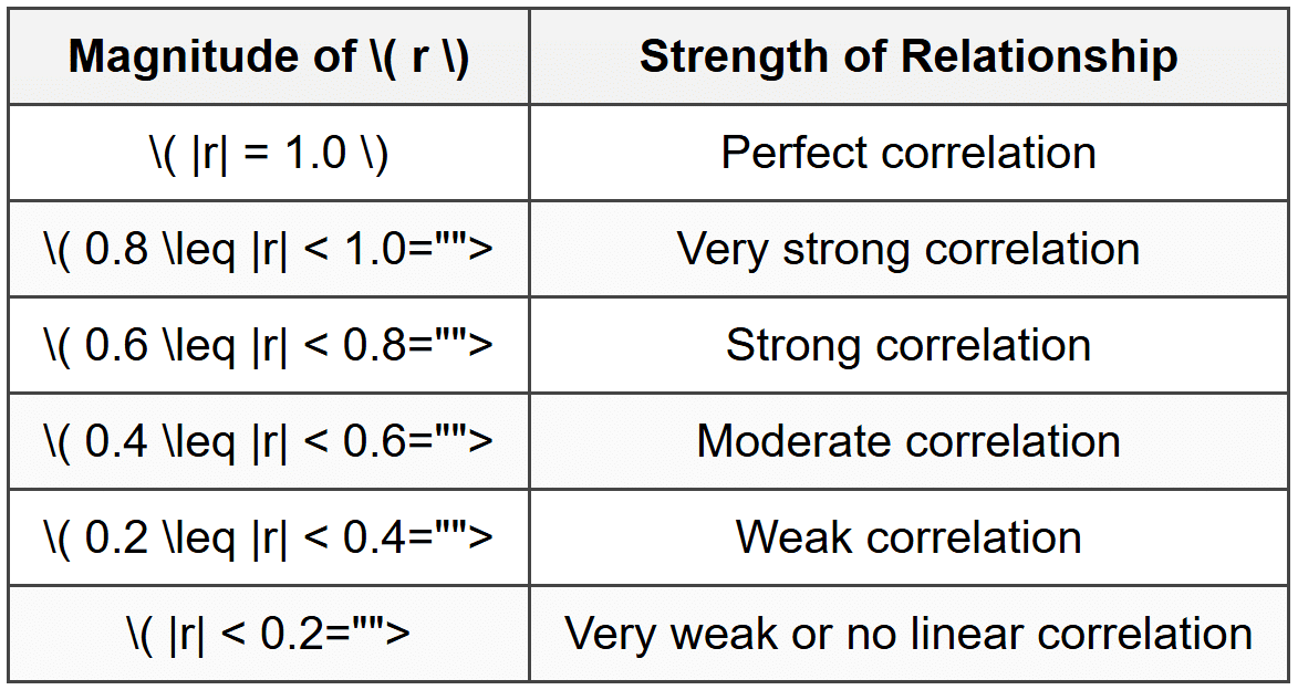 Strength: How Strong Is the Relationship?
