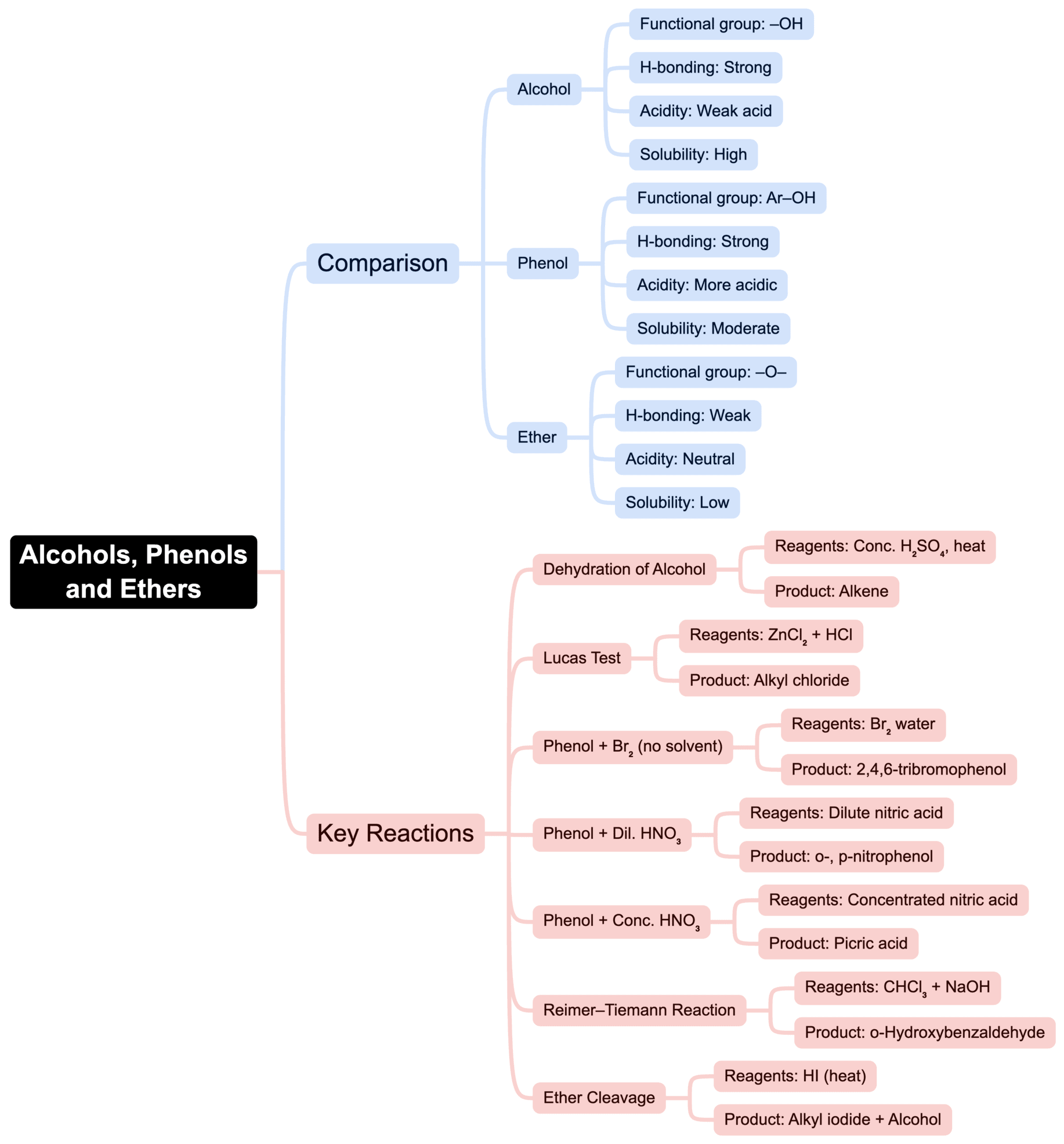 Mind Map: Alcohols, Phenols and Ethers
