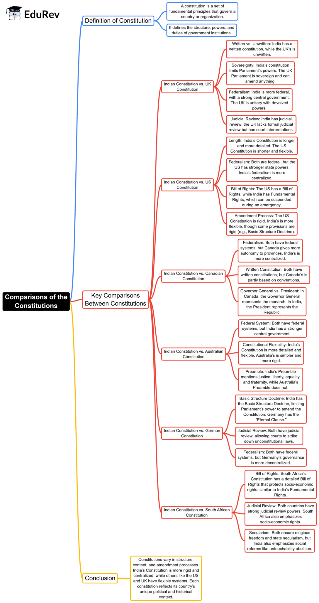 Mind Map: Comparison of the Constitutions | Indian Polity for UPSC CSE