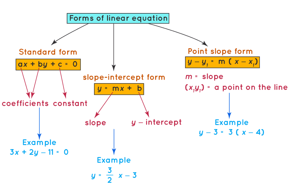 Linear Equations in Two Variables Chapter Notes | Preparation for EmSAT Grade 10