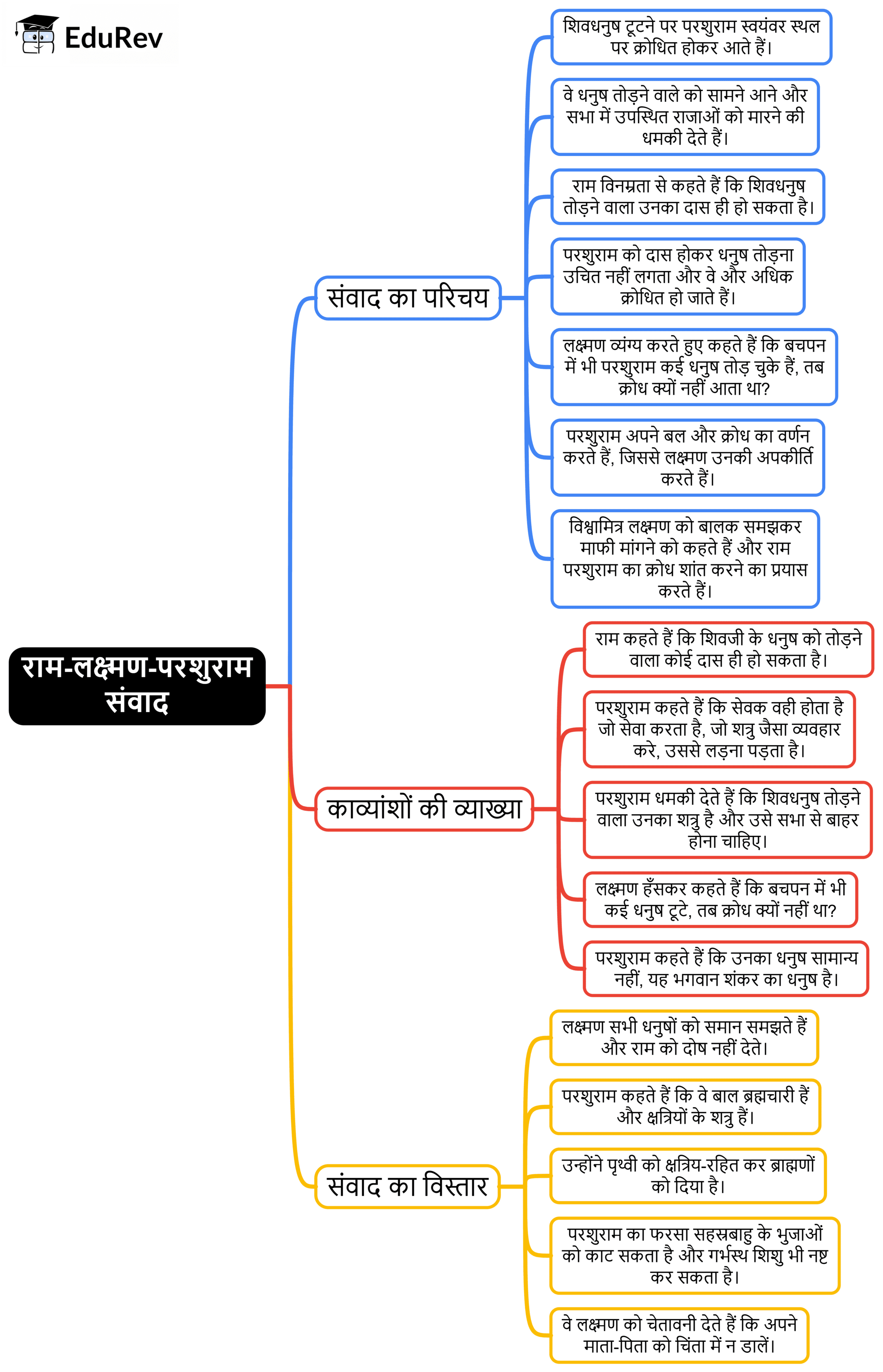 Mind Map: राम-लक्ष्मण-परशुराम संवाद | Hindi Class 10