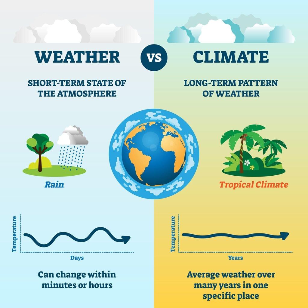 Weather and Climate Chapter Notes | Social Studies Class 5 ICSE