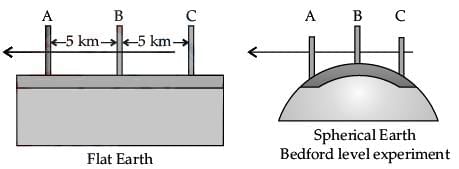 Earth as a Planet Chapter Notes | Science for Grade 7
