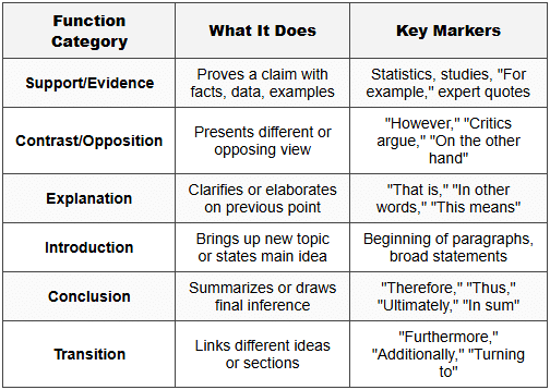 Sentence and Paragraph Function - English for ACT PDF Download