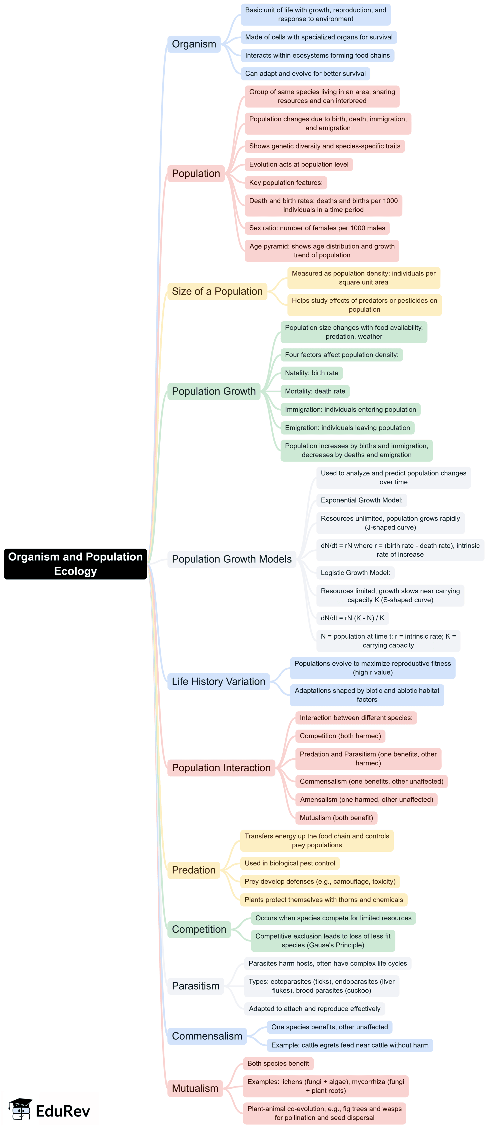Mind Map: Organism and Population