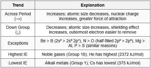 9.3 Periodic Trends