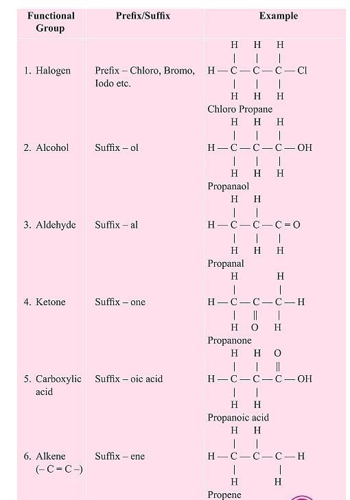 Carbon Compounds Chapter Notes | Earth and Environmental Science for Year 12