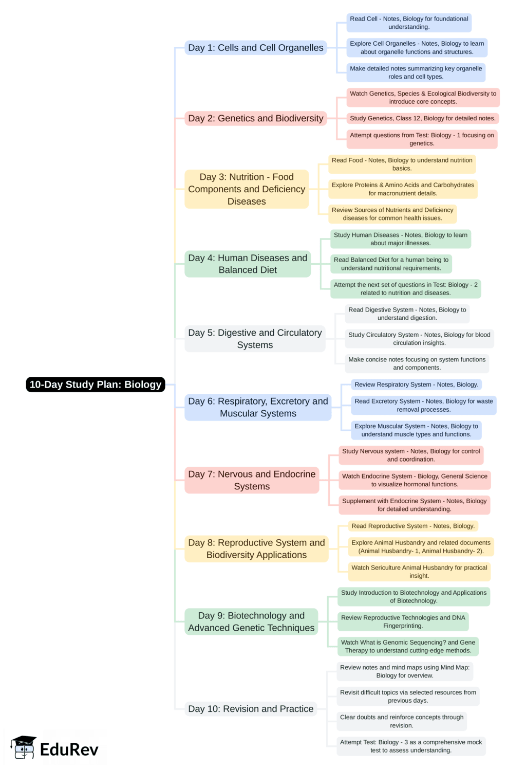 10-Days Study Plan: Biology | Current Affairs & General Knowledge - CLAT