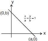 Straight Lines Class 11 Notes, Maths (IIT)