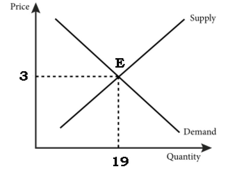 Unit 3: Supply Chapter Notes | Business Economics for CA Foundation