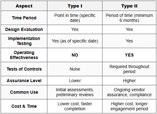 2.3 Comparison Table: Type I vs. Type II