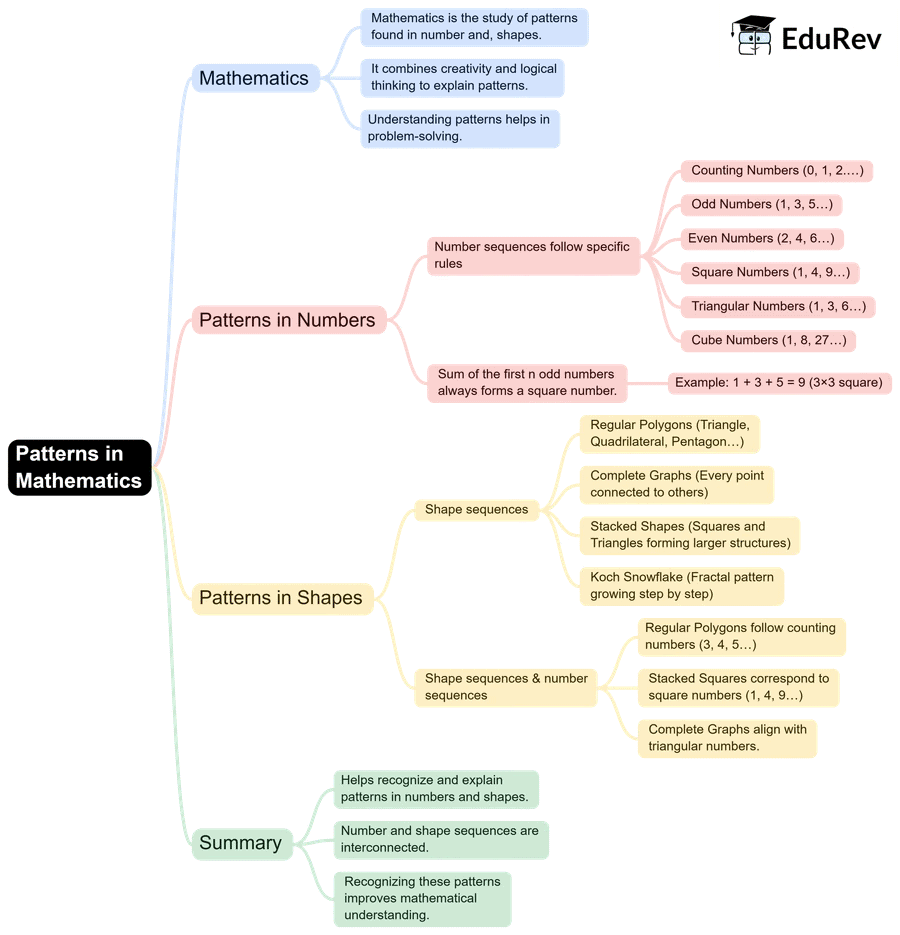 Quick Revision Mind Map: Mathematics for Class 6 | Mathematics for Class 6