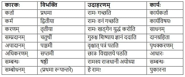 व्याकरणम् Chapter Notes | Chapter Notes For Class 8