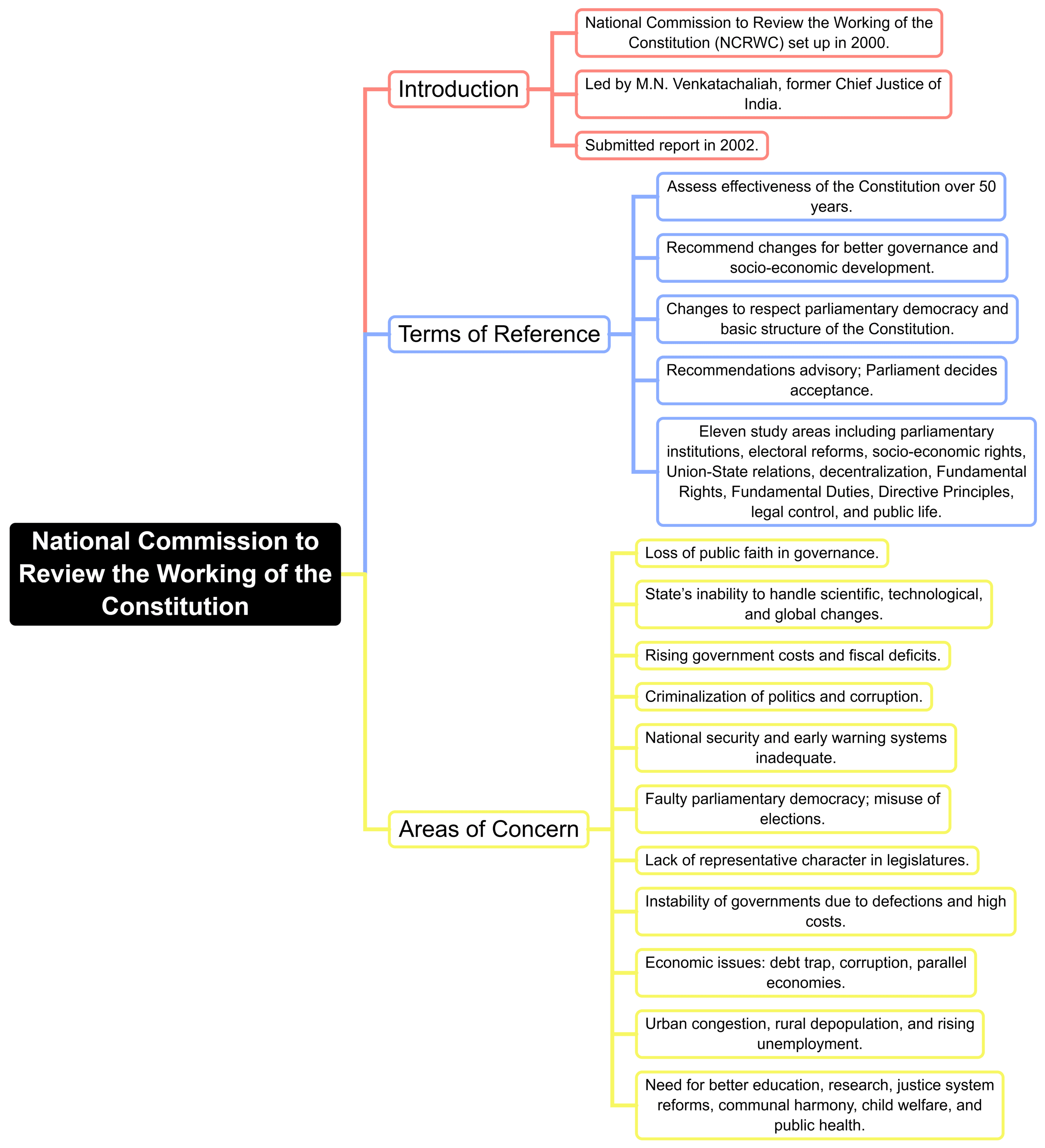 Mind Map: Working of the Constitution | Indian Polity for UPSC CSE