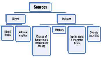 Interior of Earth | Geography for UPSC CSE