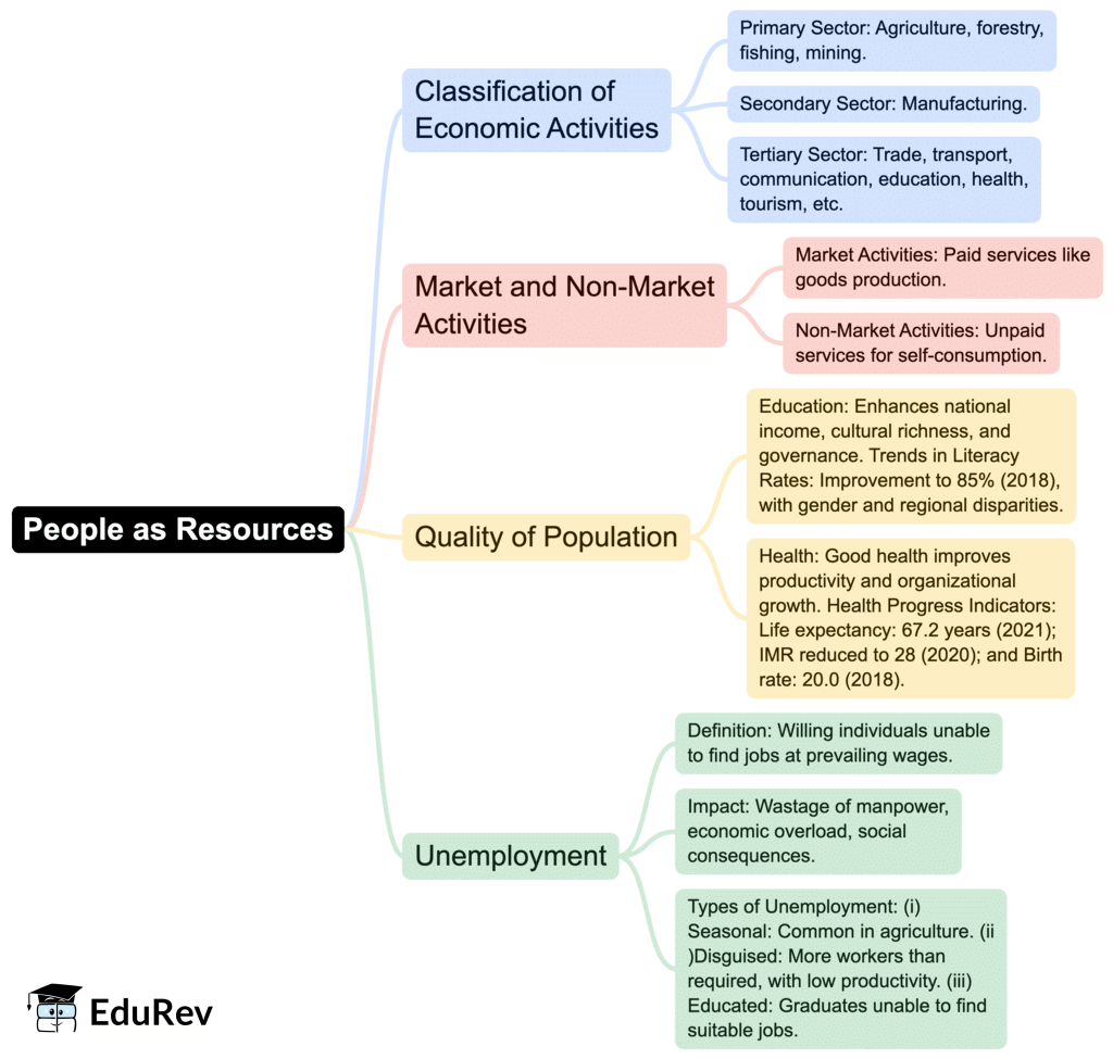 Mindmap: People as Resource | Social Studies (SST) Class 9