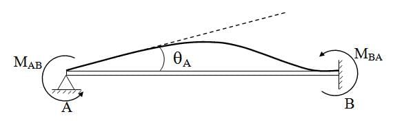 Fig. 15.3.Slope deflection equation at A and B