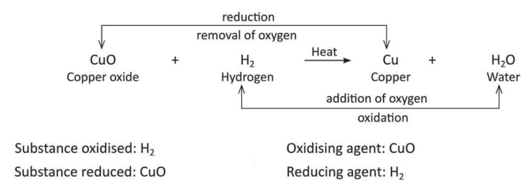 Chemical Reactions Chapter Notes | Chemistry Class 8 ICSE